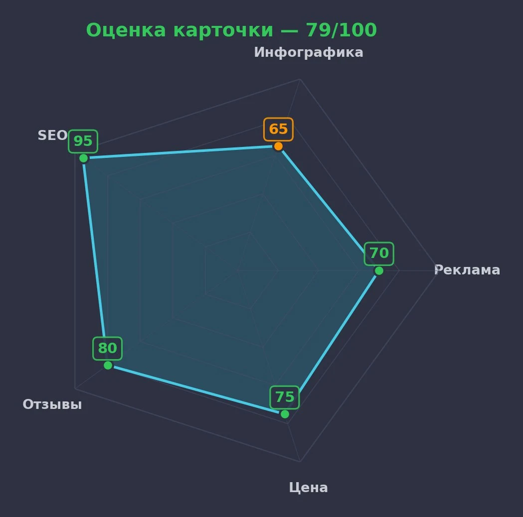 Card audit report: a 79-out-of-100 score across five axes on a radar chart